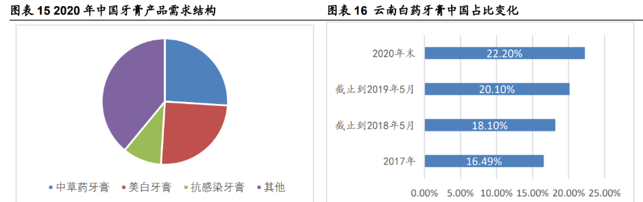 百年名藥百年品牌雲南白藥堅持大品牌成就大健康領導者