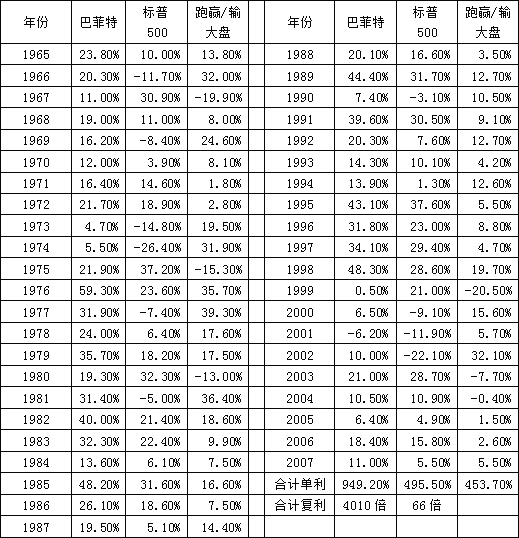 复利是是世界第八大奇迹—爱因斯坦如是说,他甚至说"如果有来世,我