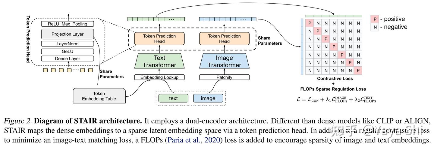 Sparse Retriver Sparse-vector Dual-Stream Retriever for inverted index - 知乎