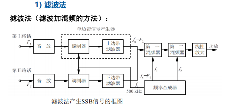 第6章振幅调制解调及混频