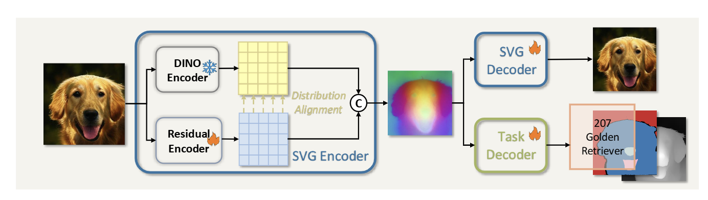 扩散模型解读 (三十四)：SVG：不使用 VAE 的 Latent Diffusion Model - 知乎