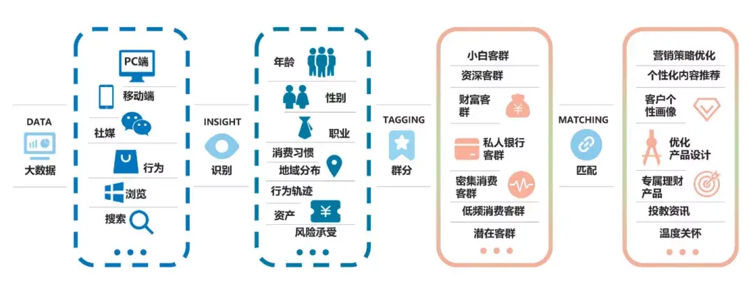分析,邮储银行可结合自身信息科技发展和应用系统建设情况,对客群化