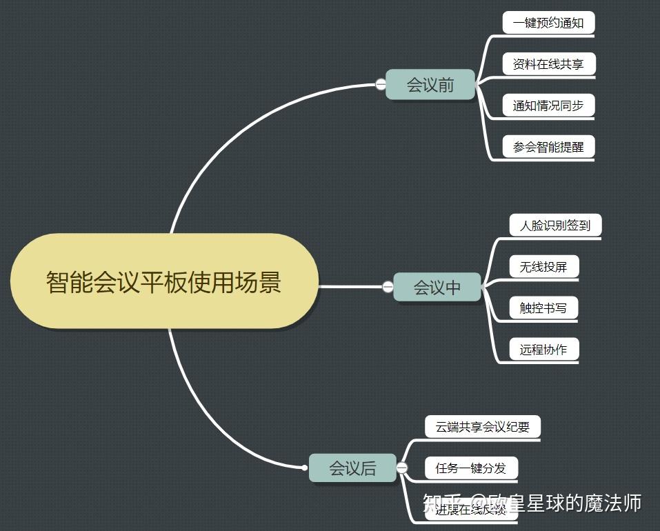 可以看下下面的思维导图大概就能了解智能会议平板的使用场景会议平板