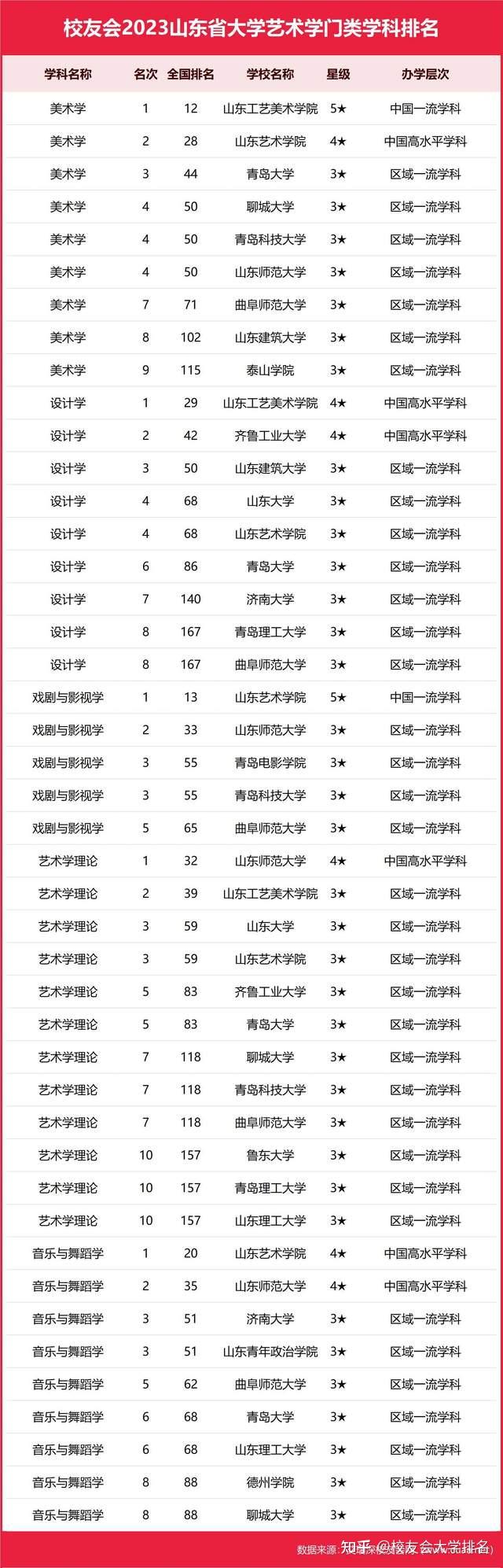 校友会2023山东省大学一流学科排名,山大第一,齐鲁工业大学第五