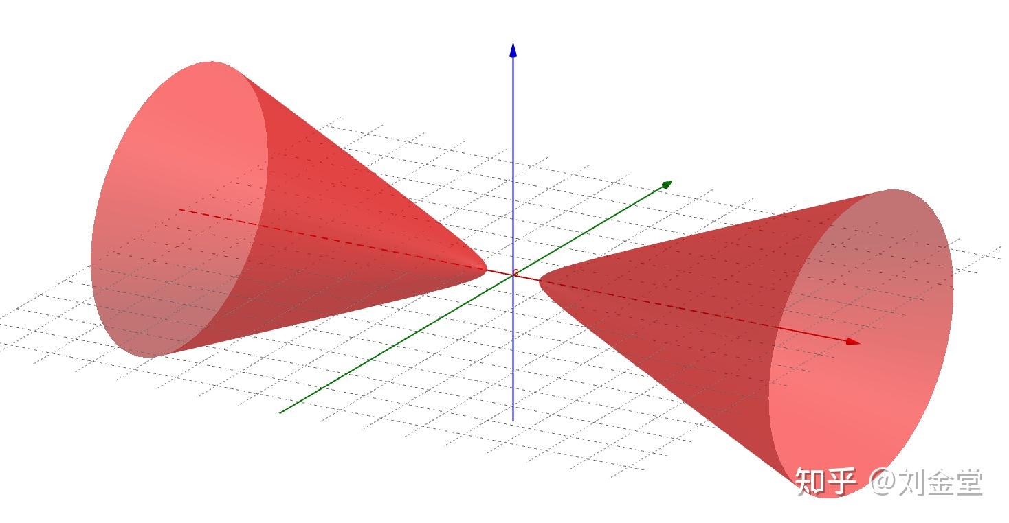 6,雙曲拋物面:\frac{x^{2}}{a^{2}}-\frac{y^{2}}{b^{2}}=z7,橢圓柱面