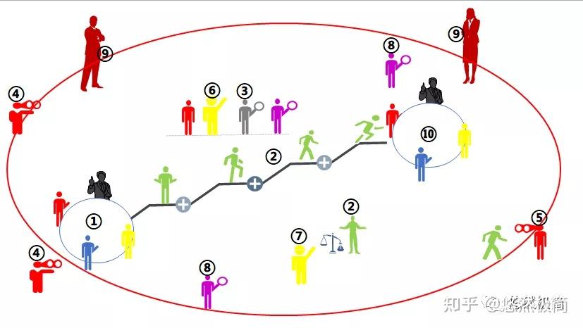 五位一体关系图侧重点:风险—"防范"     外规—"遵守"业务—"业绩"