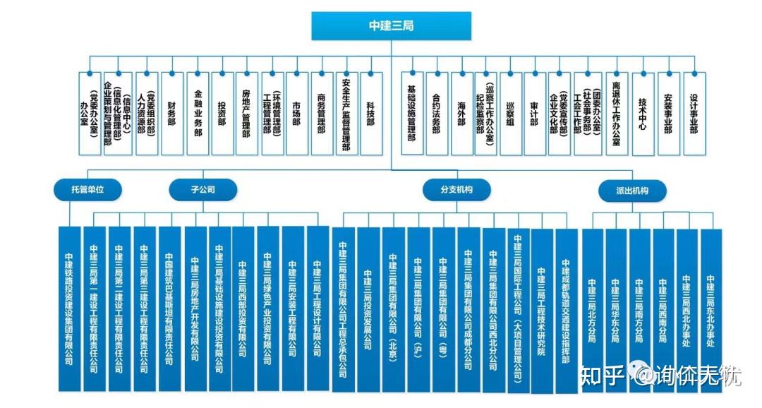 中建八个局哪个局最厉害?附各个局的组织结构图 - 知乎