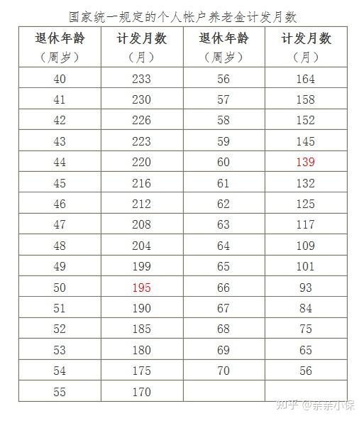 2021年退休年龄表图片