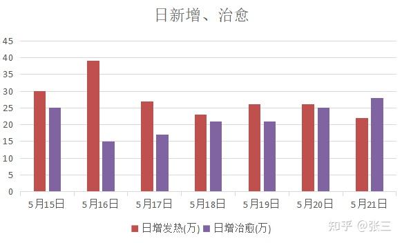 522朝鮮疫情日新增19萬治癒30萬死亡1例死亡率0003