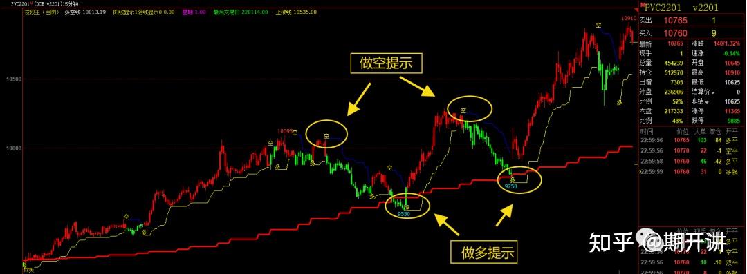 波段王指標主要由多空線,多空提示和止損線組成(如下圖所示).