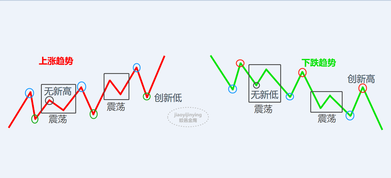 趨勢與震盪該如何判斷呢