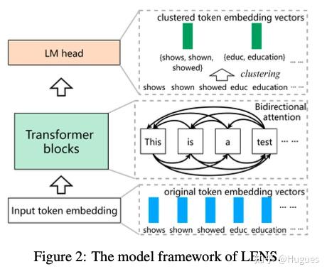 Lens Based Framework LENS | 基于词典的Embedding新框架 - 知乎