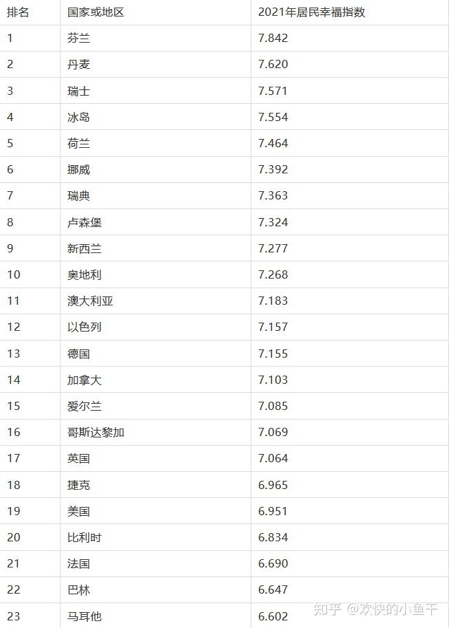 2021世界幸福国家排名发布