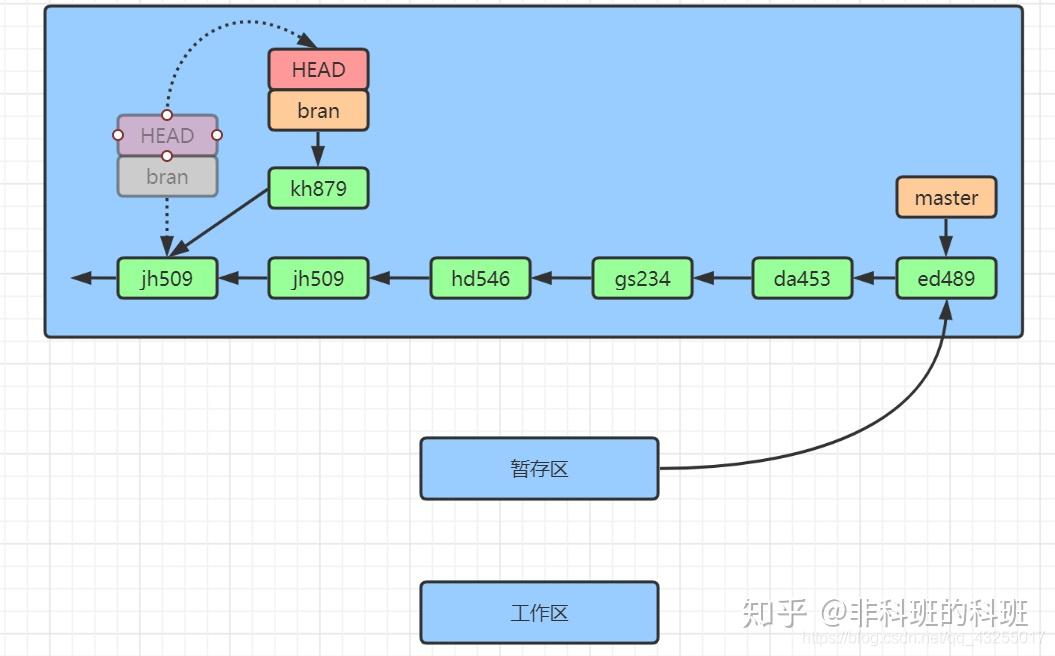 图解Git操作,一篇就够18 图解Git操作,一篇就够