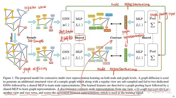 《contrastive Multi-view Representation Learning On Graphs》paper Reading ...