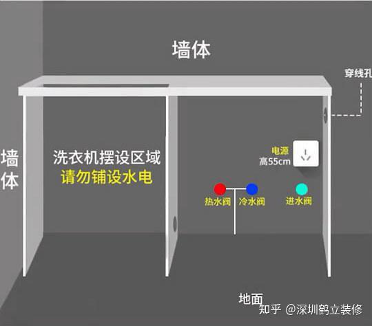 還有就是電路要預留,在水電施工的要給洗衣機預留好插座.