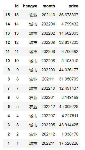 python-pandas-2-sort-index-sort-values-rank