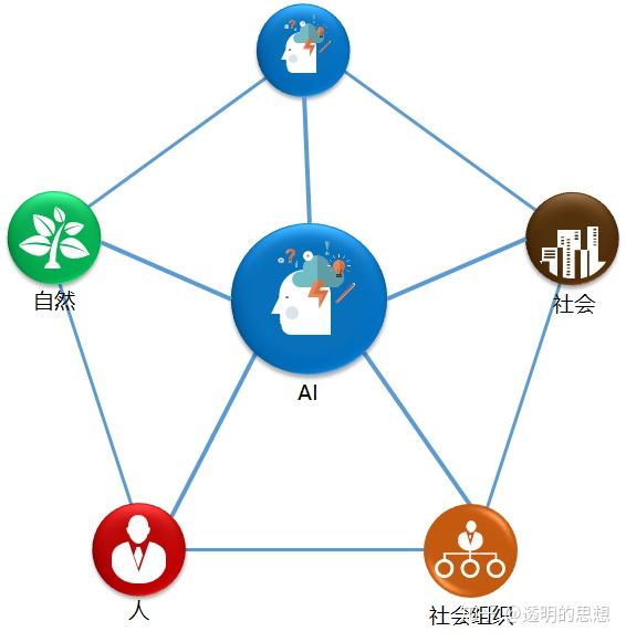 人与自然的关系决定历史,人与ai的关系决定未来 