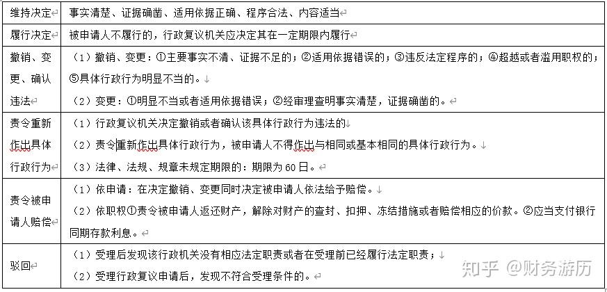 被申請人不履行決定:行政複議機關或者有關上級行政機關應當責令其