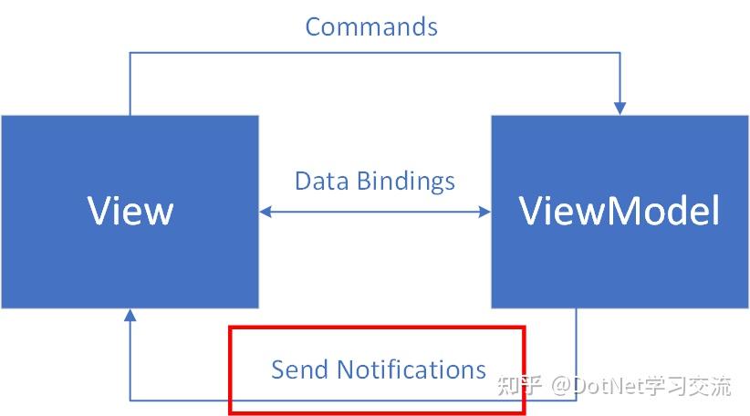WPF/C#：理解与实现WPF中的MVVM模式 - 知乎 image.