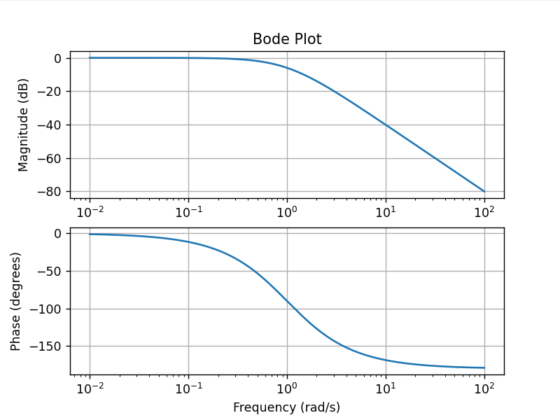 原始的matlab代码如下: %定义系统传递函数 num = [ 1 ]; den = [ 1