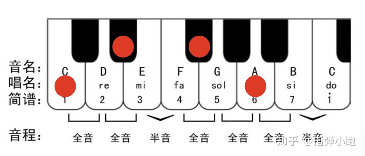 写歌必备乐理知识七和弦解密