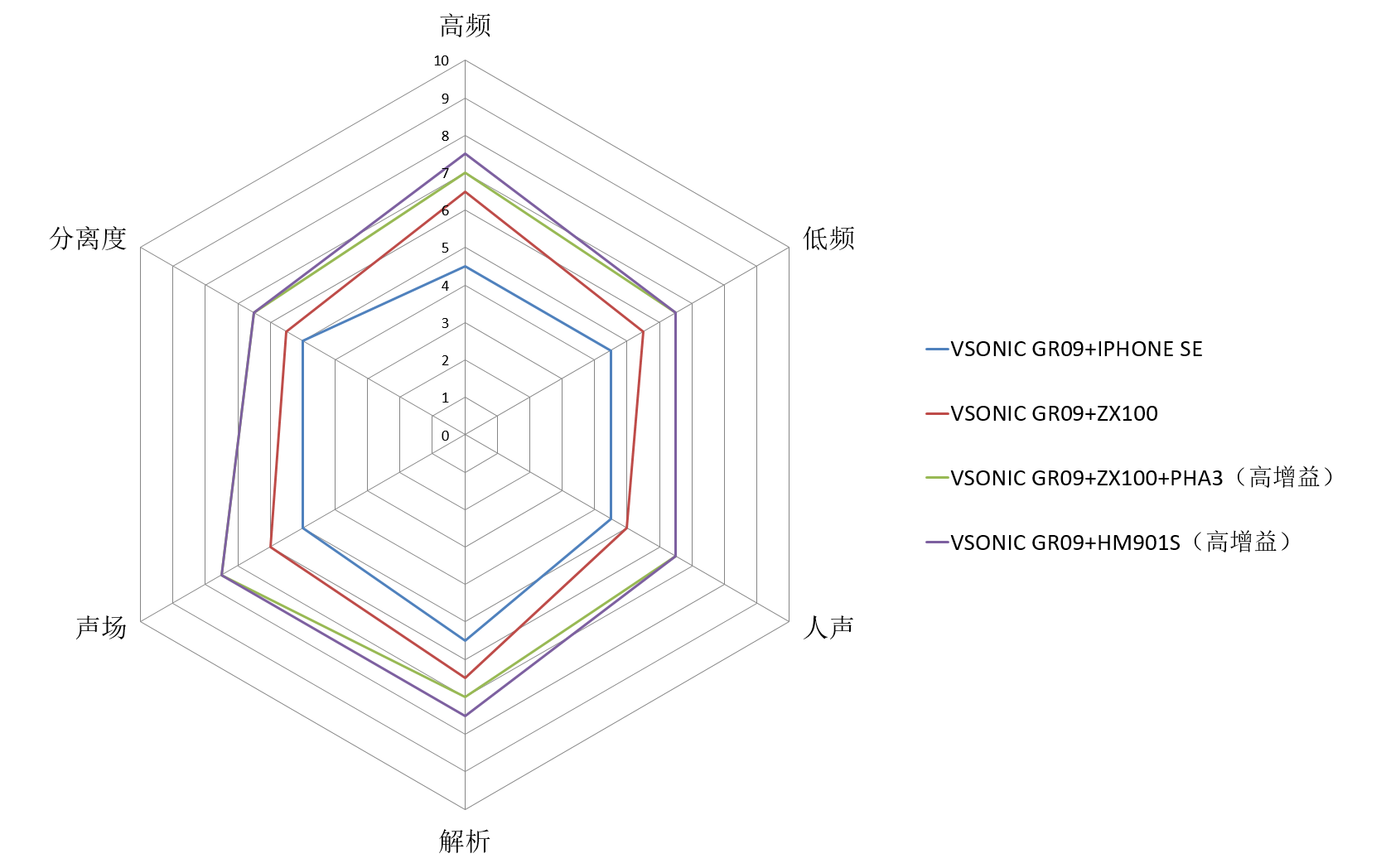 继承者--VSONIC GR09入耳耳机测评 音质篇