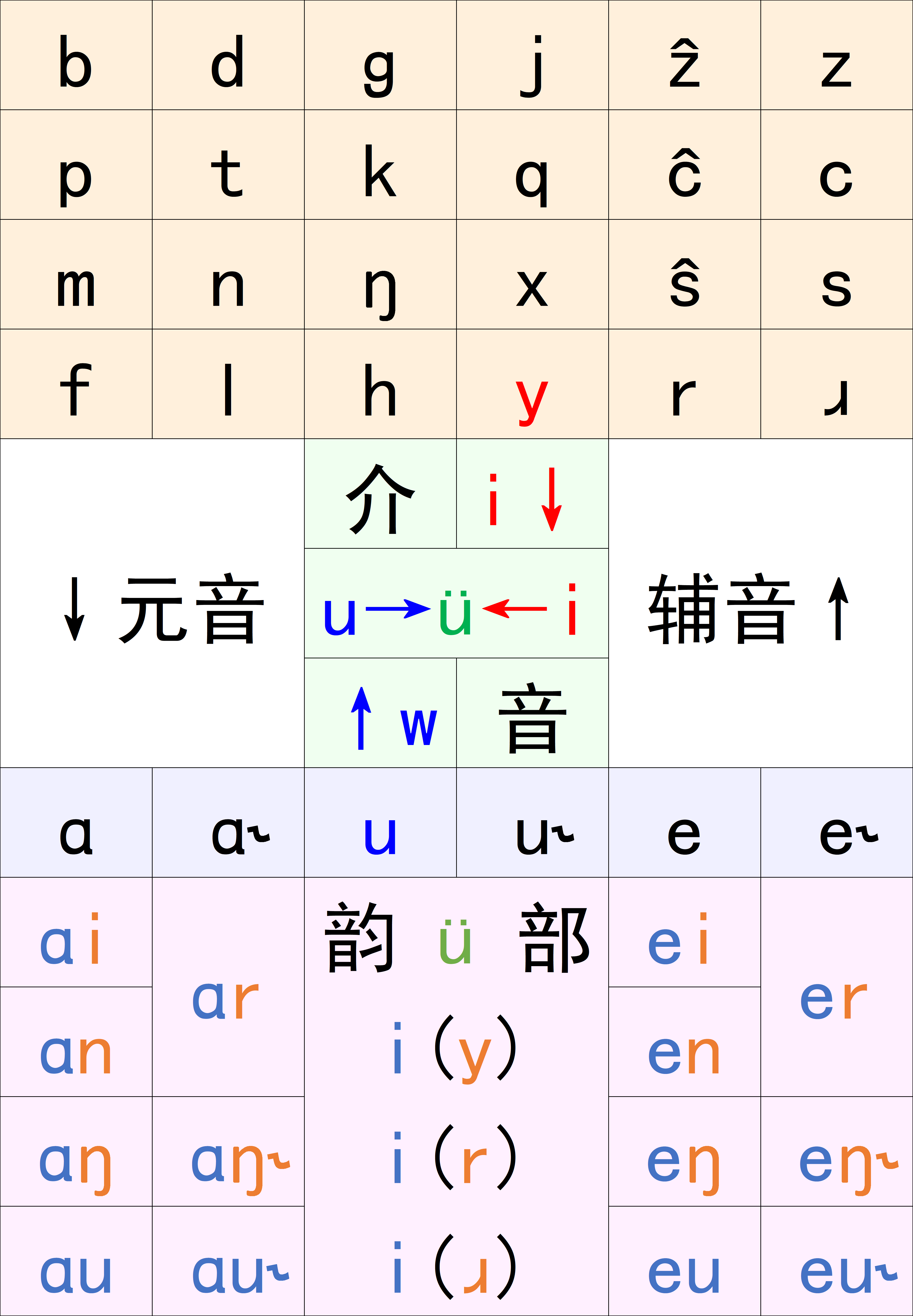 整齐音位表 - 知乎