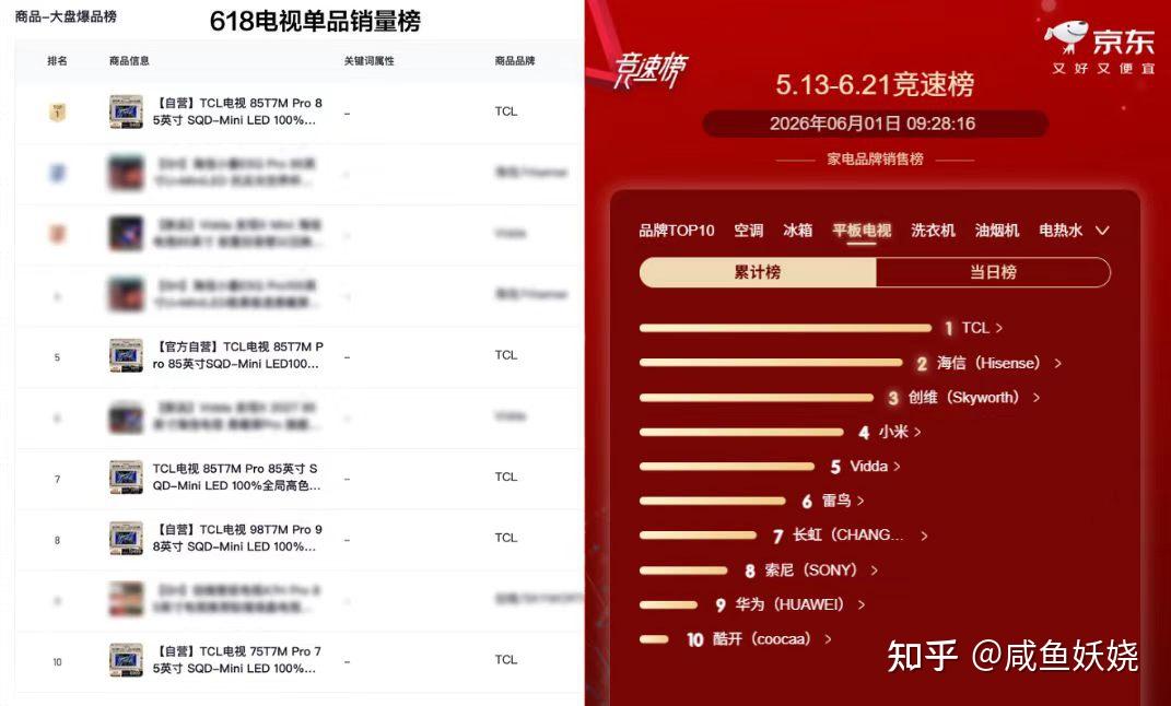 最新618电视销量榜出炉！这台登顶第一的电视，还不直接抄作业？