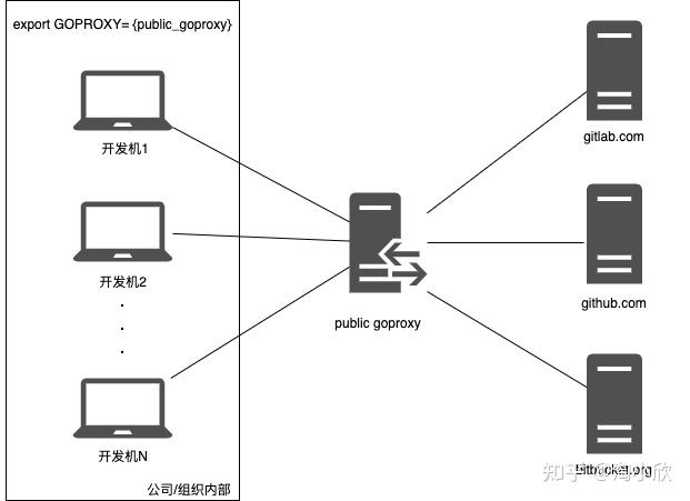 Go 包操作之如何拉取私有的Go Module - 知乎