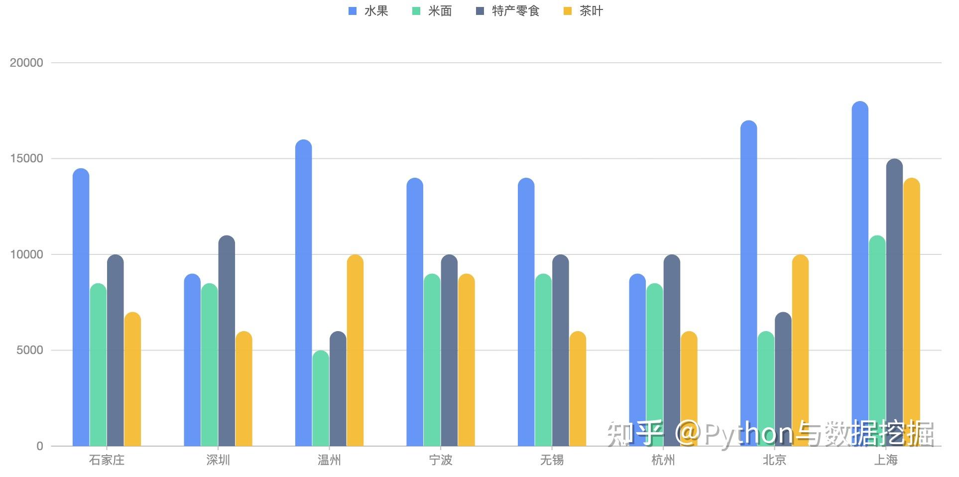再见Pyechart，一个非常棒的 Python 统计图表库来了！ - 知乎