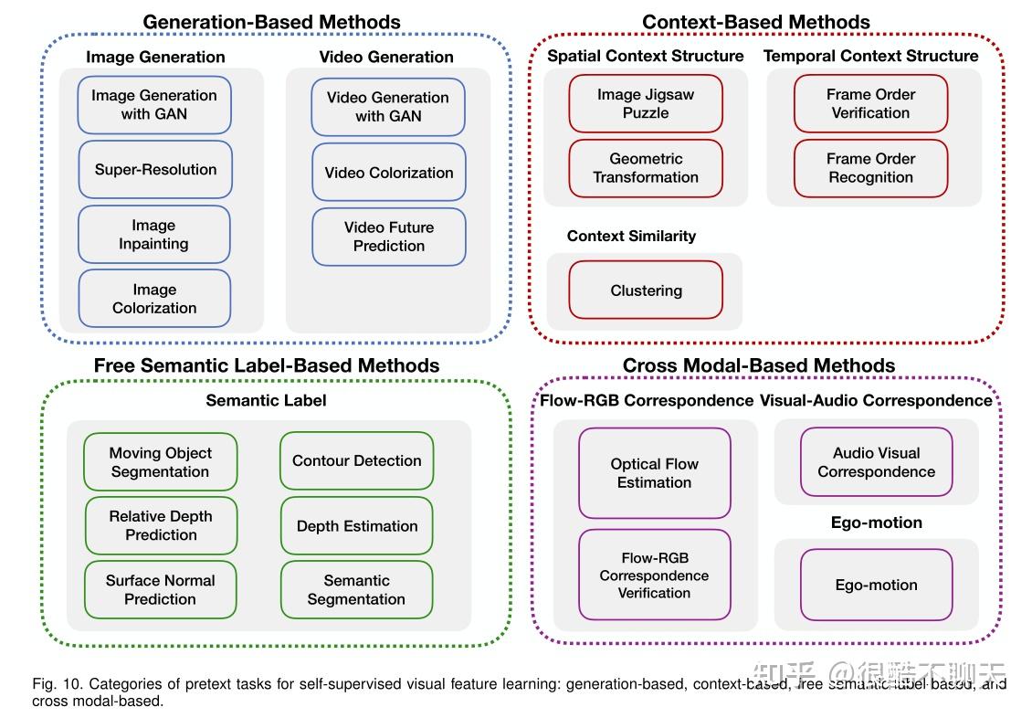 【论文笔记】Self-supervised Visual Feature Learning with Deep Neural Networks ...