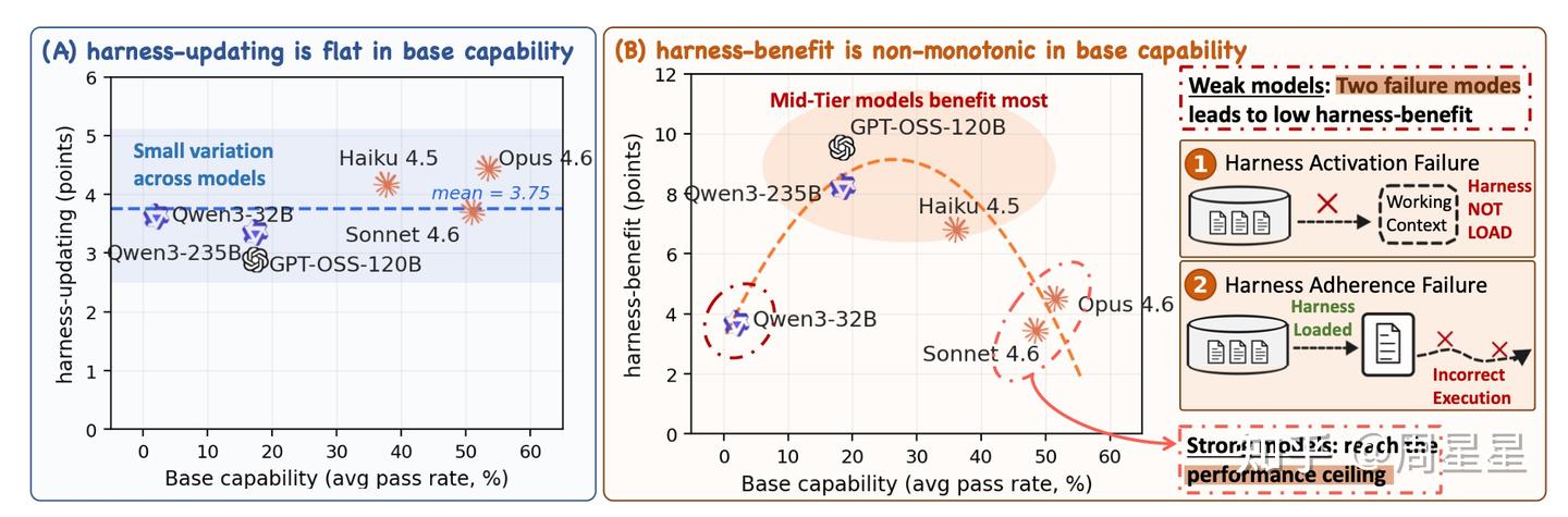 (A) harness-updating 能力在 Qwen3-32B 到 Opus 4.6 之间基本持平；(B) harness-benefit 呈非单调曲线，GPT-OSS-120B、Qwen3-235B 等中间档位模型获益最大，弱模型受限于两类失败模式、强模型撞上性能天花板