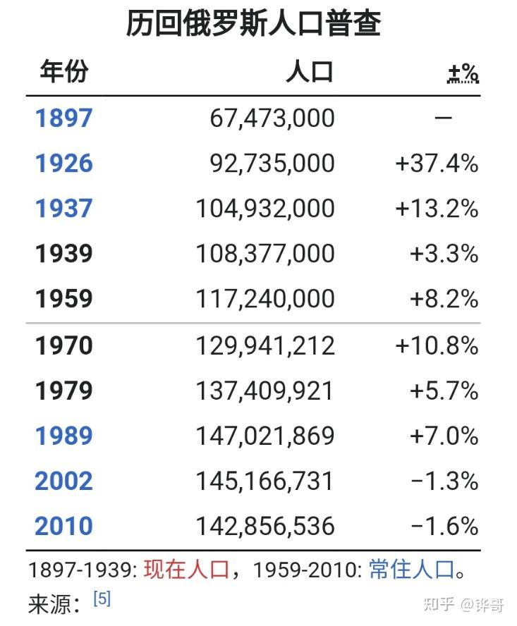 俄罗斯总人数图片