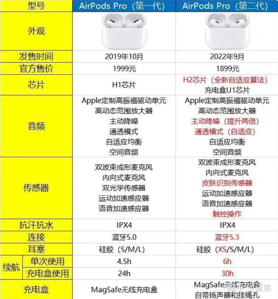第二,airpods pro二代功能上比airpods pro一代提升之处