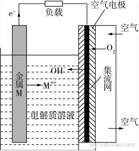 2. 电解质为中性或碱性水溶液的金属空气电池(1)锌锰干电池1.