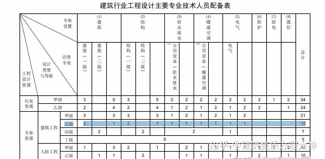 建筑工程专业乙级设计资质)标准:一,资历和信誉(1)具有独立企业法人