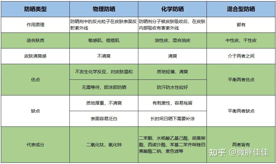 3物理防晒or化学防晒