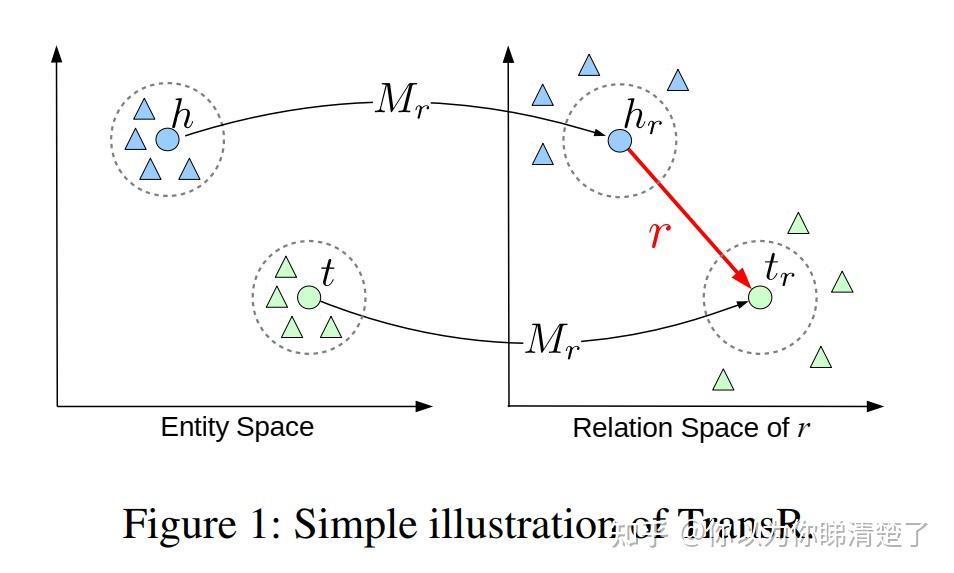 TransR, CTransR: Learning Entity and Relation Embeddings for Knowledge ...