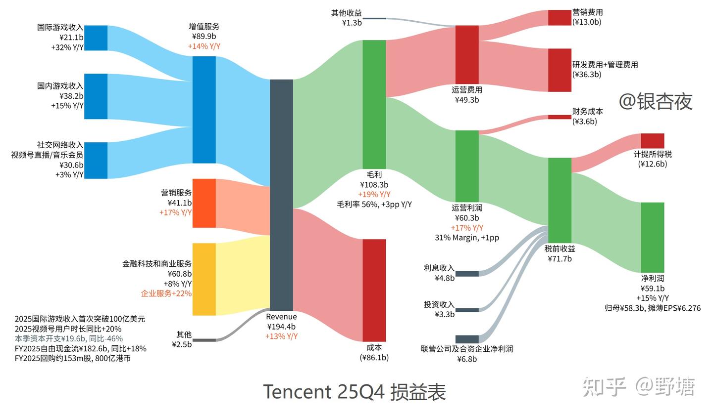 2025.03.24 腾讯25Q4财报 - 知乎