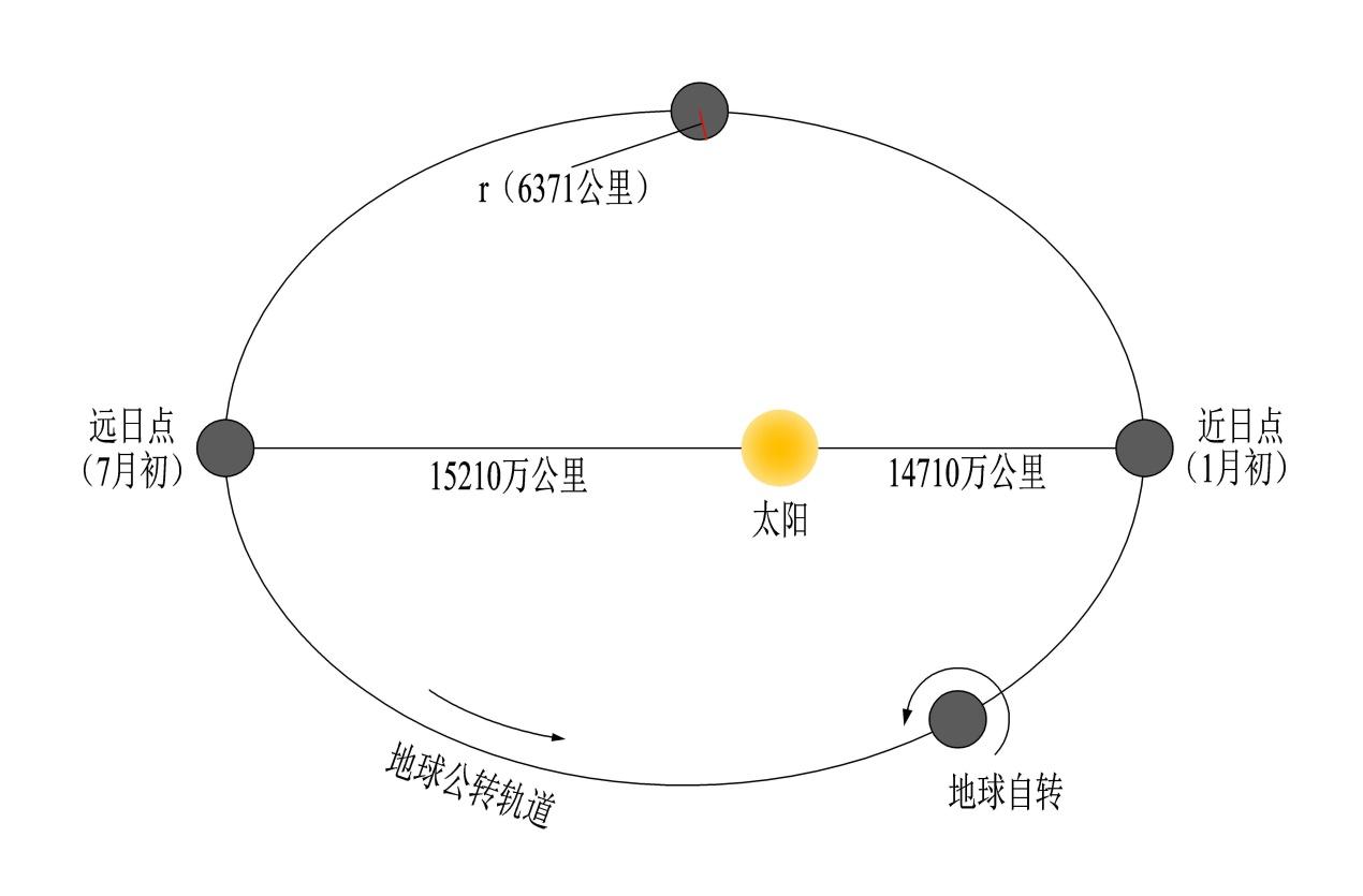 地球绕太阳公转轨道图片