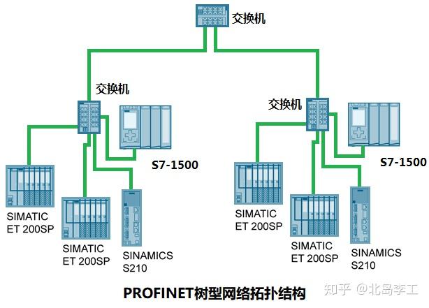profinet工业以太网教程4拓扑结构