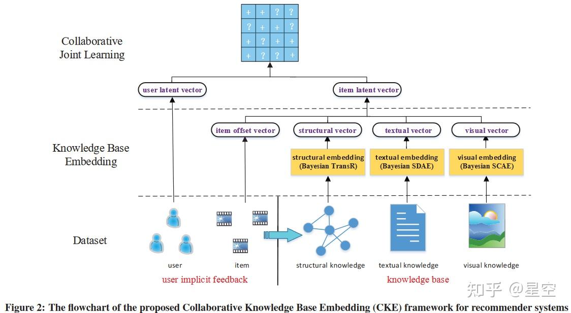 [CKE]Collaborative Knowledge Base Embedding for Recommender Systems（推荐 ...