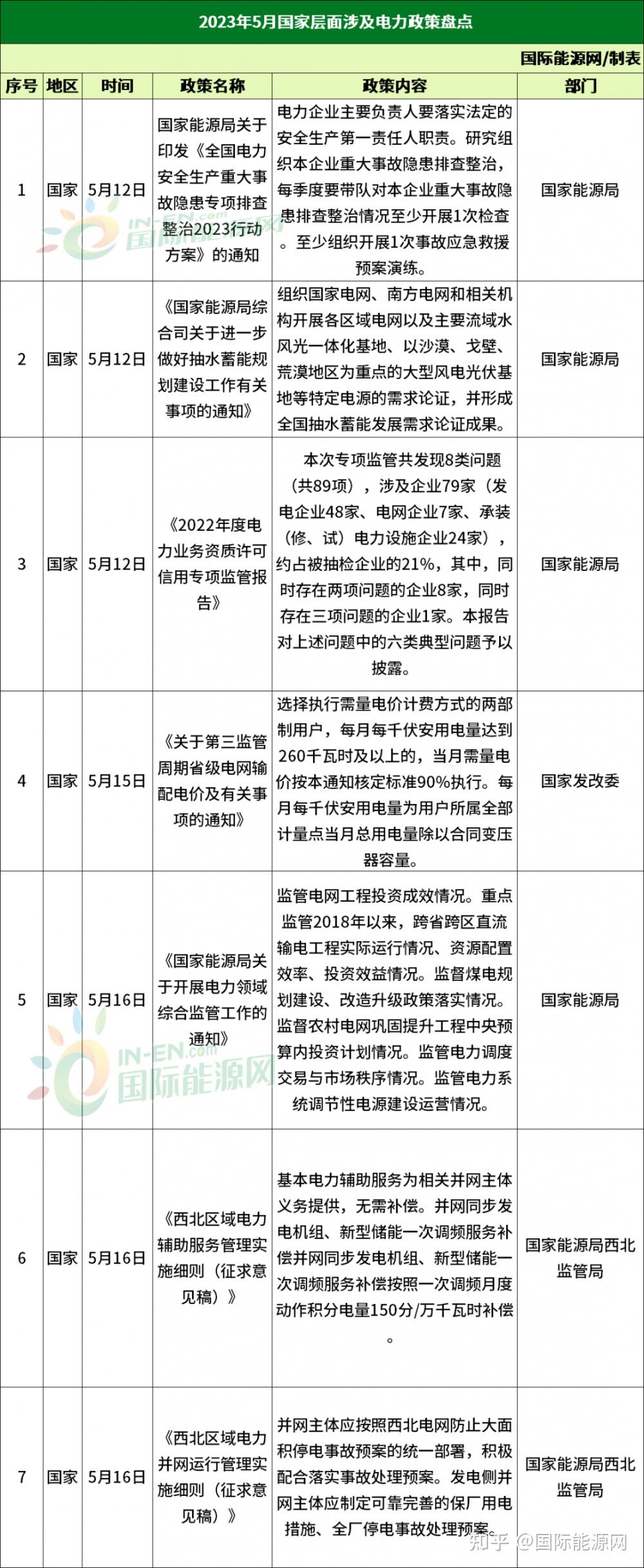 77条！2023年5月全国能源电力政策精选！（内附政策文件包！） - 知乎