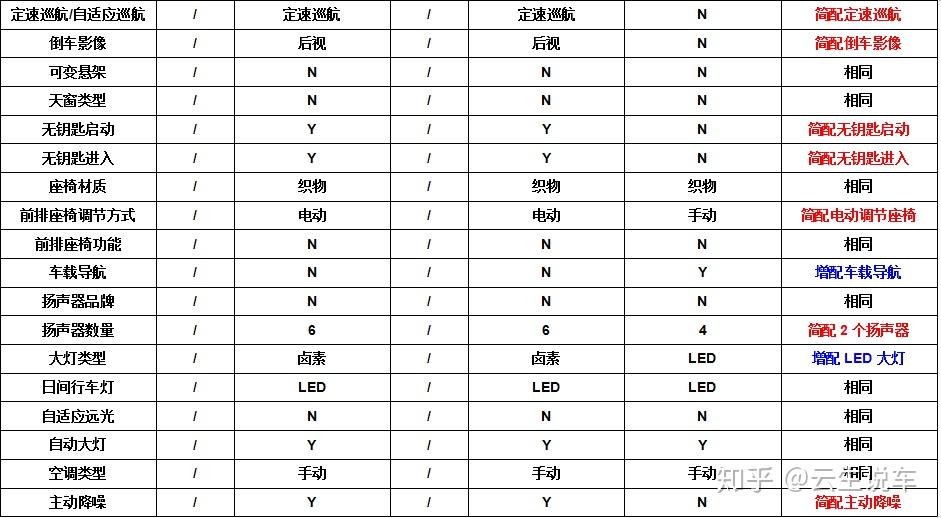 自动进取型参数对比见下表:为了让读者更加深入了解encore(昂科拉)在