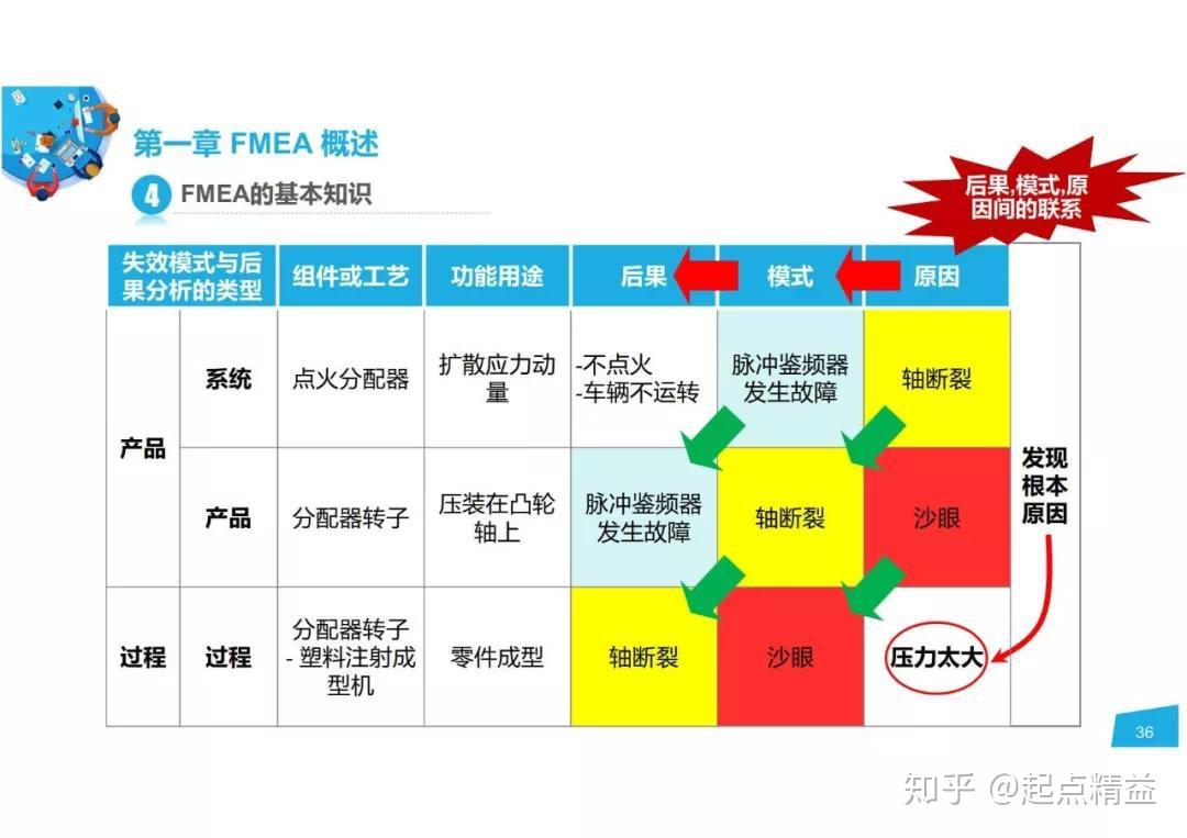 详解FMEA-潜在失效模式及后果分析 - 知乎