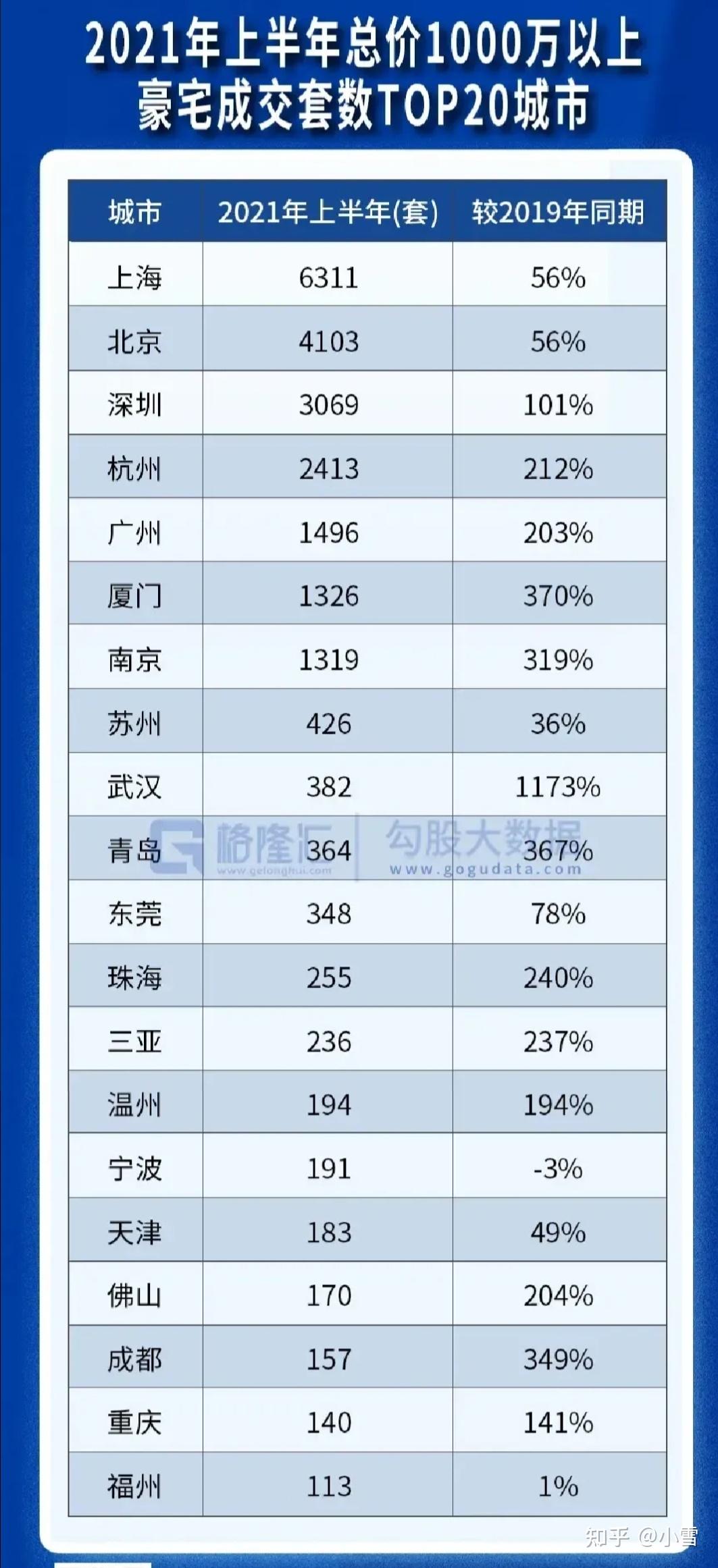 2021中国大陆上半年千万级豪宅成交榜 - 知乎
