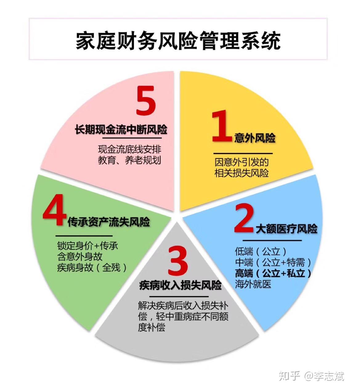 家庭风险管理系统