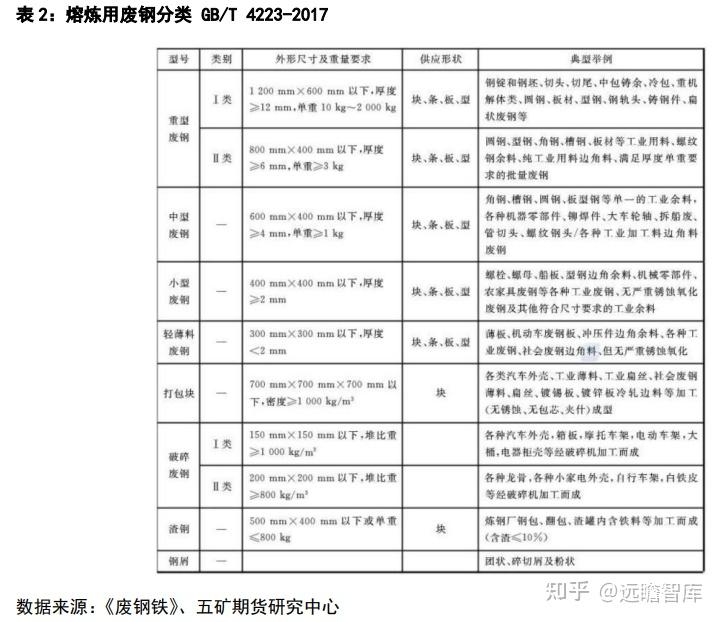 废钢的分类、供应以及需求 - 知乎