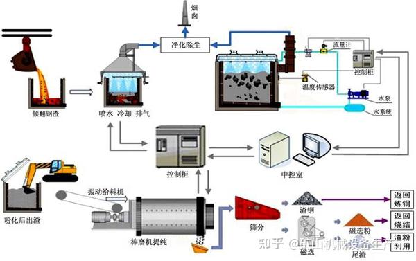 钢渣加工处理的常见工艺 - 知乎